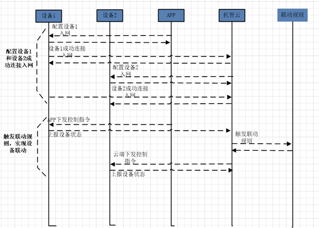 flowchart of device linkage
