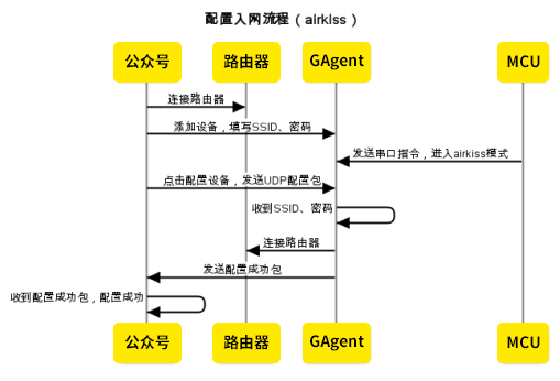 配置入网airkiss(微信)